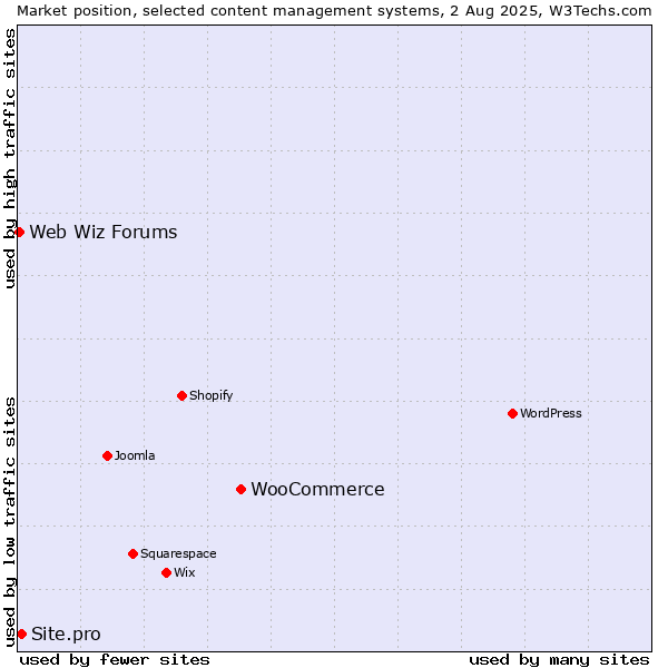 Market position of WooCommerce vs. Site.pro vs. Web Wiz Forums