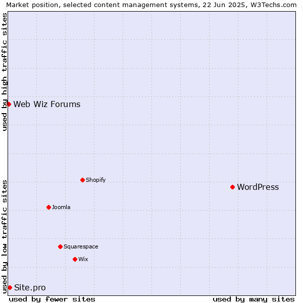 Market position of WordPress vs. Site.pro vs. Web Wiz Forums