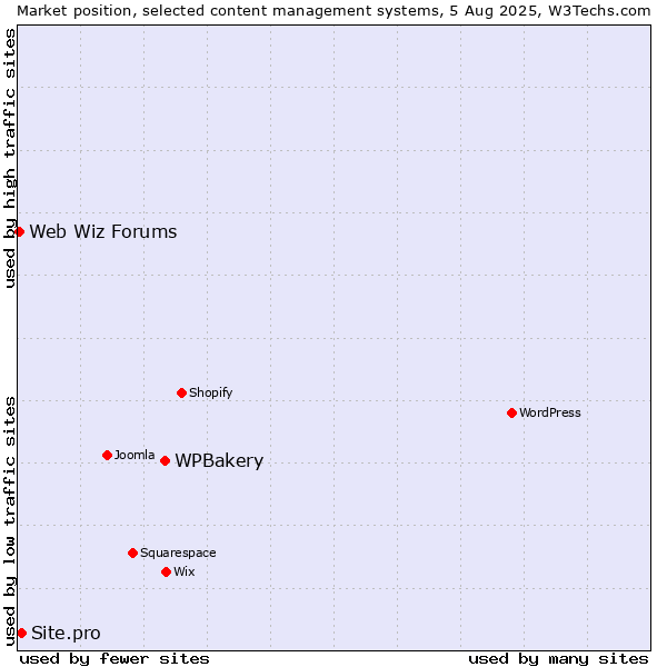 Market position of WPBakery vs. Site.pro vs. Web Wiz Forums