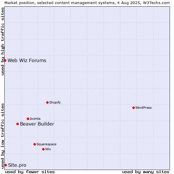 Market position of Beaver Builder vs. Site.pro vs. Web Wiz Forums