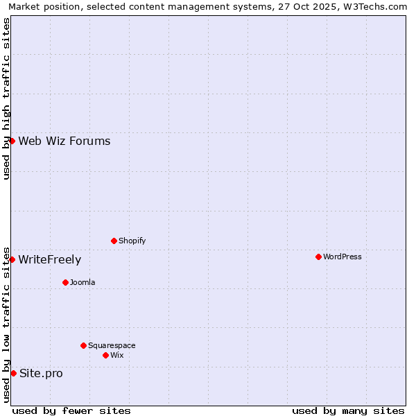 Market position of Site.pro vs. Web Wiz Forums vs. WriteFreely
