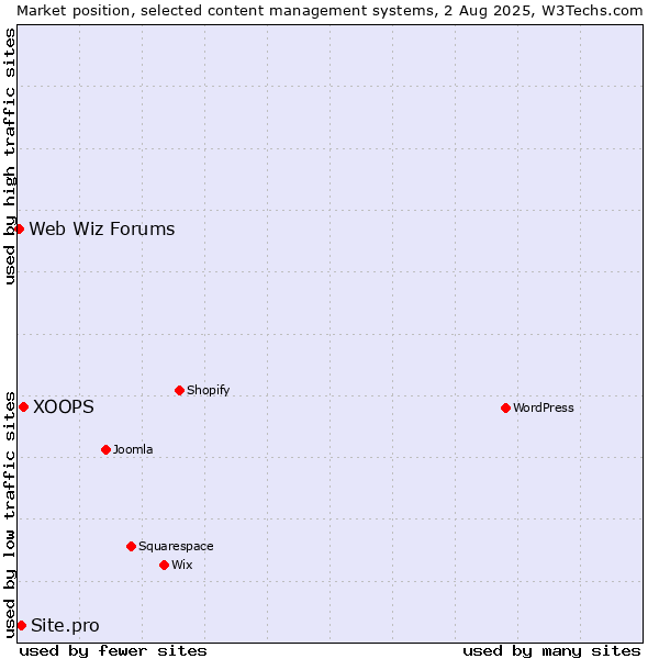 Market position of XOOPS vs. Site.pro vs. Web Wiz Forums