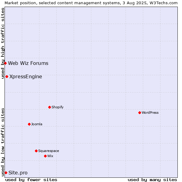 Market position of XpressEngine vs. Site.pro vs. Web Wiz Forums