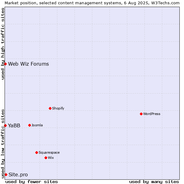 Market position of Site.pro vs. Web Wiz Forums vs. YaBB