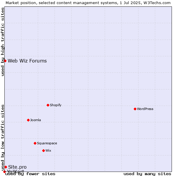 Market position of Site.pro vs. Web Wiz Forums vs. Yo!Kart