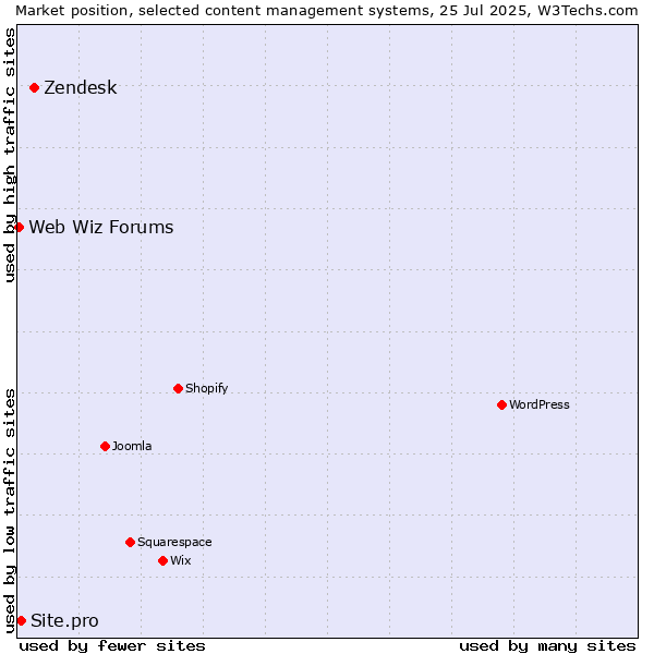 Market position of Zendesk vs. Site.pro vs. Web Wiz Forums