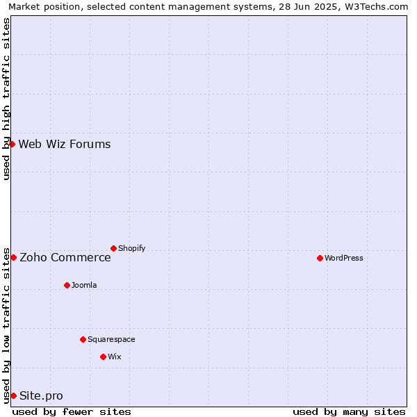 Market position of Zoho Commerce vs. Site.pro vs. Web Wiz Forums