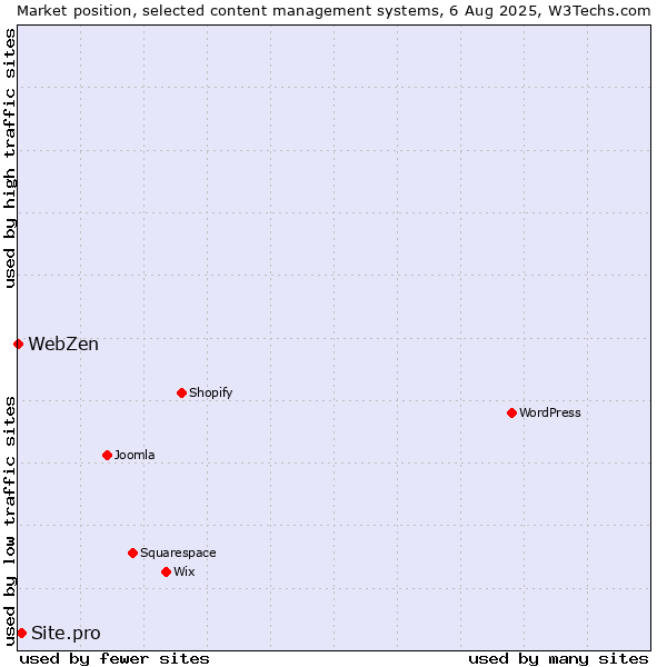 Market position of Site.pro vs. WebZen