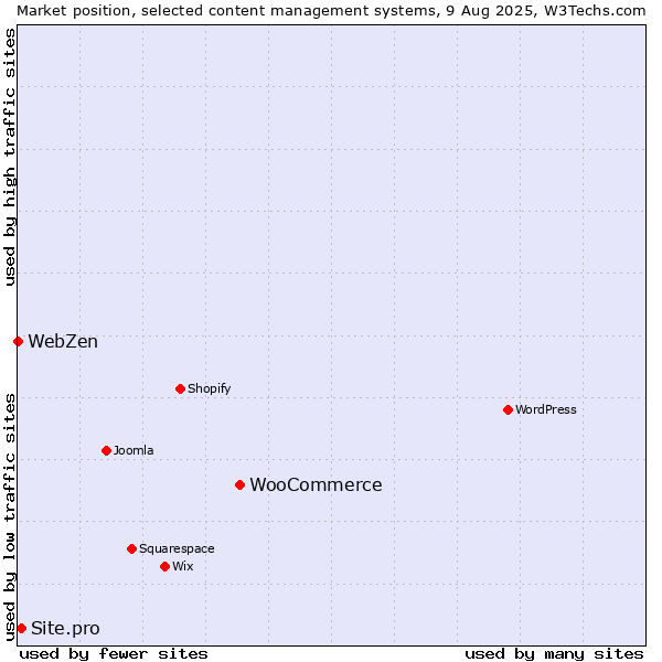 Market position of WooCommerce vs. Site.pro vs. WebZen