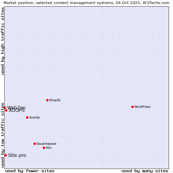 Market position of XOOPS vs. Site.pro vs. WebZen