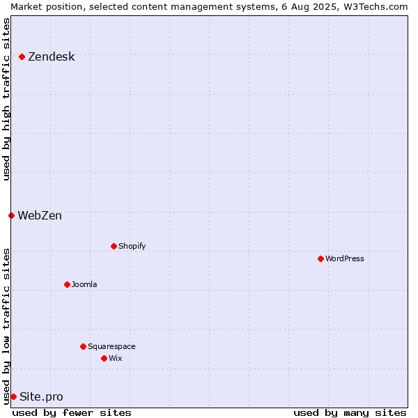 Market position of Zendesk vs. Site.pro vs. WebZen