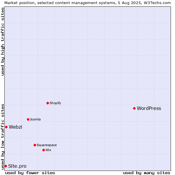 Market position of WordPress vs. Webzi vs. Site.pro