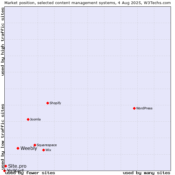 Market position of Weebly vs. Site.pro vs. Yo!Kart