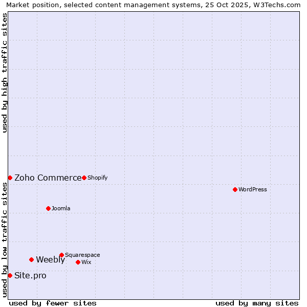 Market position of Weebly vs. Zoho Commerce vs. Site.pro