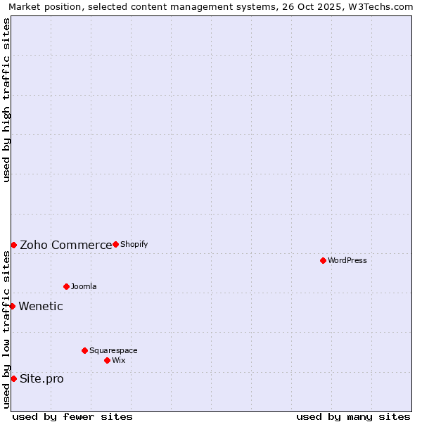 Market position of Zoho Commerce vs. Site.pro vs. Wenetic