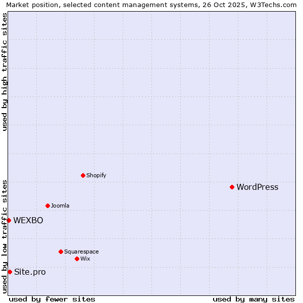 Market position of WordPress vs. Site.pro vs. WEXBO