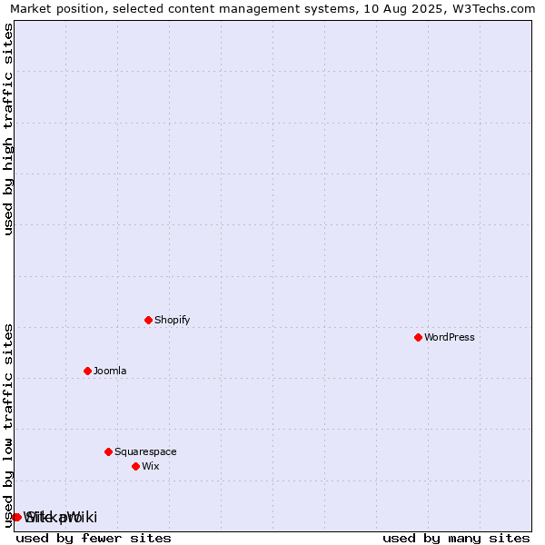 Market position of Site.pro vs. WikkaWiki