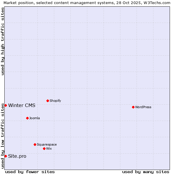 Market position of Winter CMS vs. Site.pro