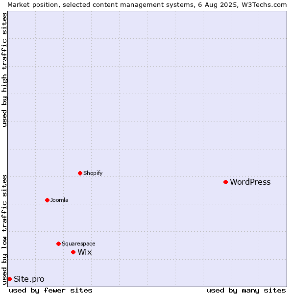 Market position of WordPress vs. Wix vs. Site.pro