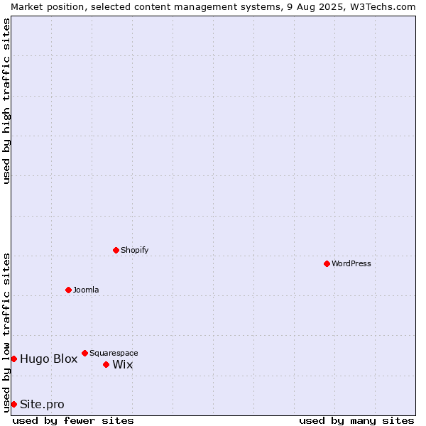 Market position of Wix vs. Hugo Blox vs. Site.pro