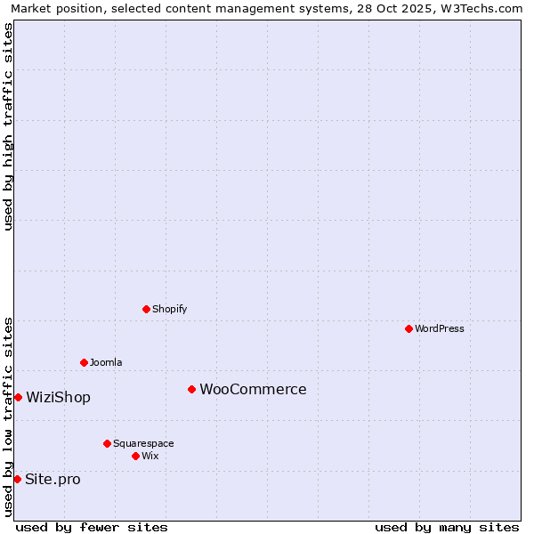 Market position of WooCommerce vs. WiziShop vs. Site.pro
