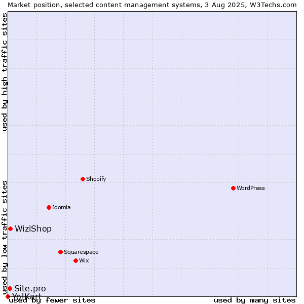 Market position of WiziShop vs. Site.pro vs. Yo!Kart