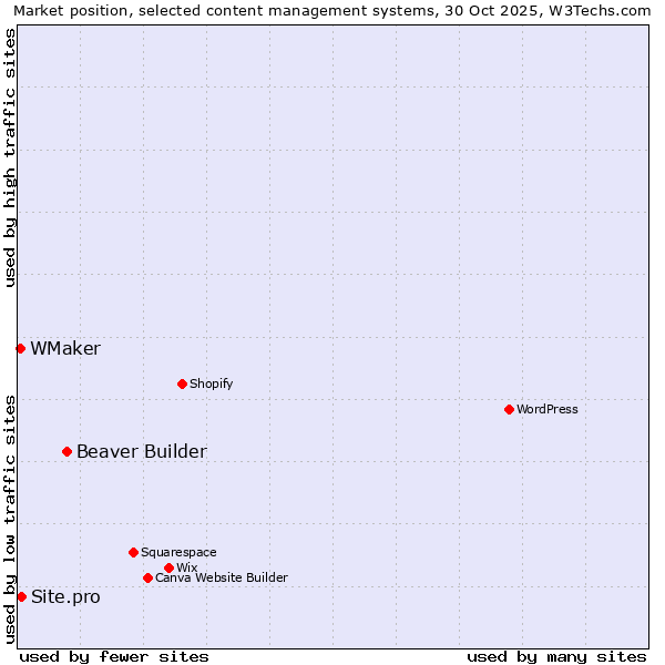 Market position of Beaver Builder vs. Site.pro vs. WMaker