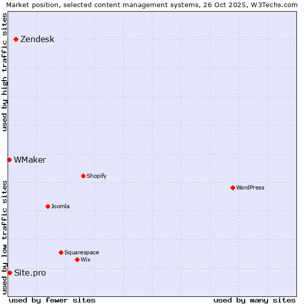 Market position of Zendesk vs. Site.pro vs. WMaker