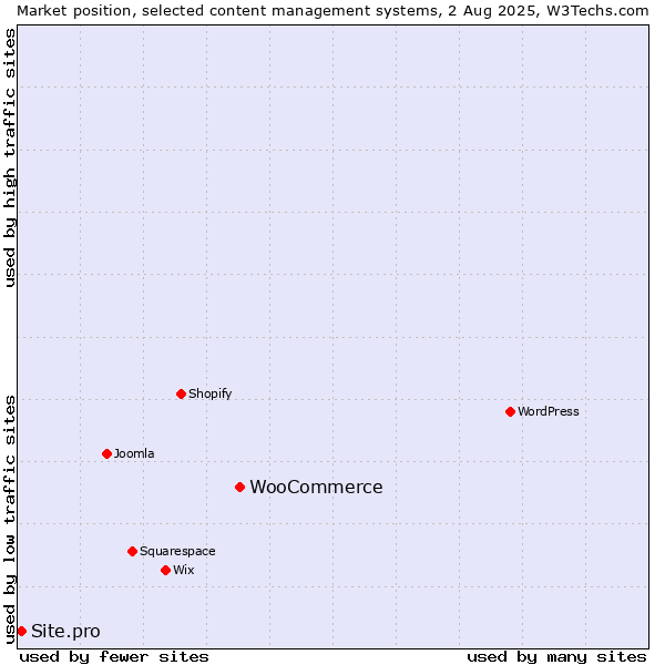 Market position of WooCommerce vs. Site.pro