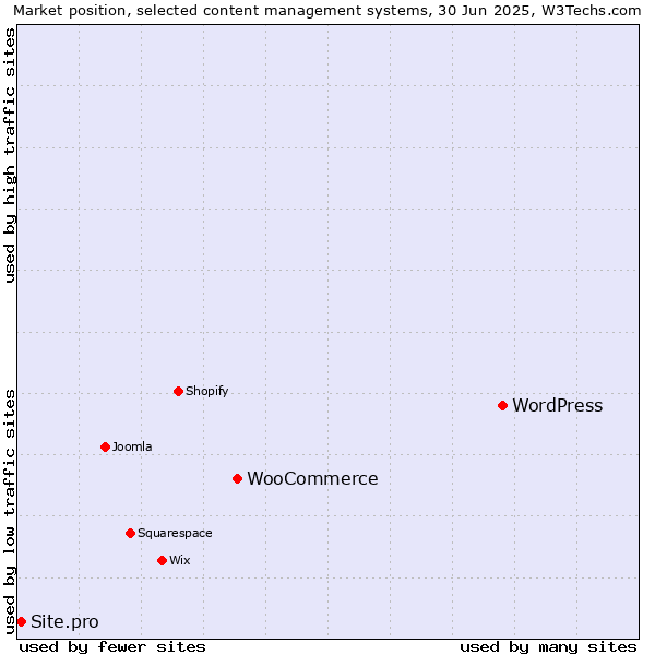 Market position of WordPress vs. WooCommerce vs. Site.pro