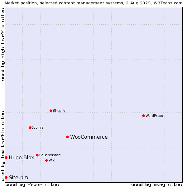 Market position of WooCommerce vs. Hugo Blox vs. Site.pro