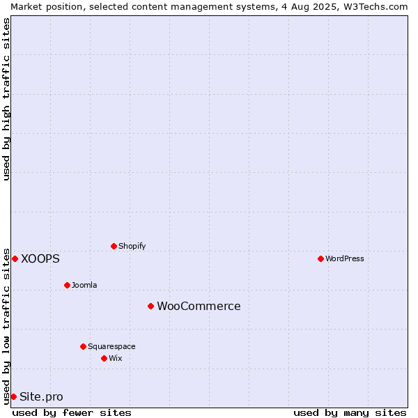 Market position of WooCommerce vs. XOOPS vs. Site.pro