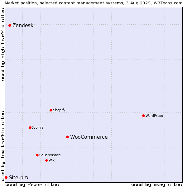 Market position of WooCommerce vs. Zendesk vs. Site.pro
