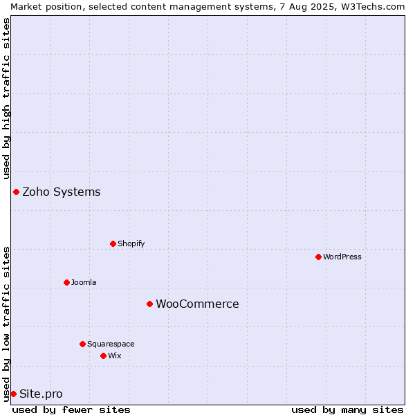 Market position of WooCommerce vs. Zoho Systems vs. Site.pro