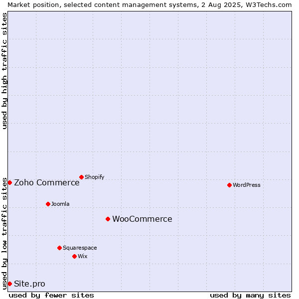 Market position of WooCommerce vs. Zoho Commerce vs. Site.pro