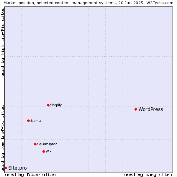 Market position of WordPress vs. Site.pro