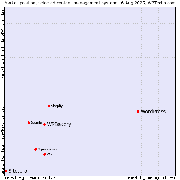 Market position of WordPress vs. WPBakery vs. Site.pro