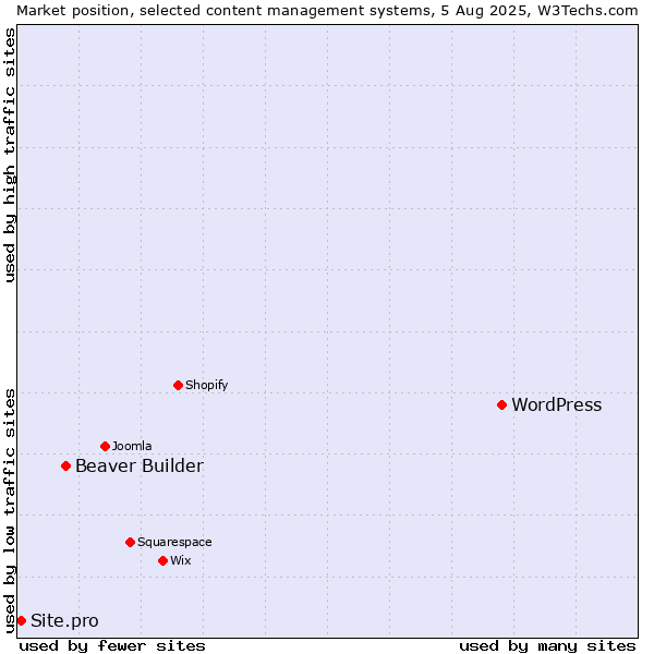 Market position of WordPress vs. Beaver Builder vs. Site.pro