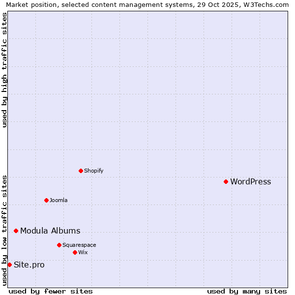 Market position of WordPress vs. Modula Albums vs. Site.pro