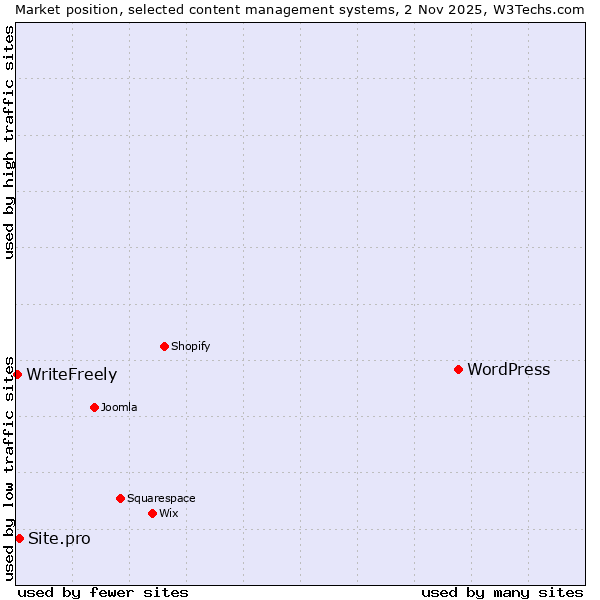 Market position of WordPress vs. Site.pro vs. WriteFreely