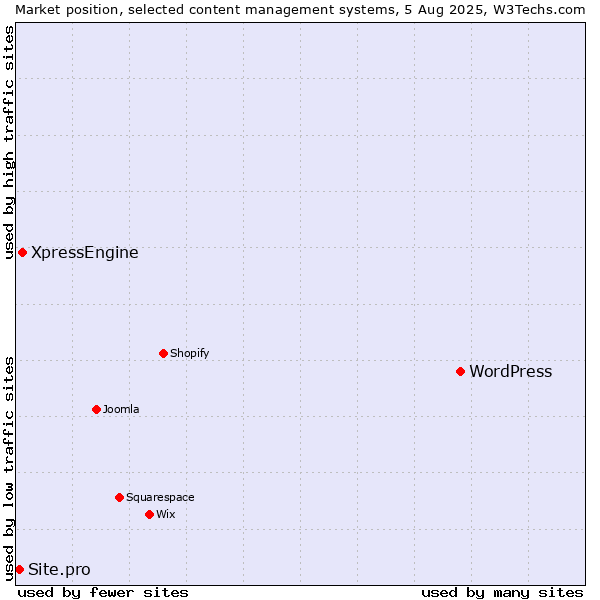 Market position of WordPress vs. XpressEngine vs. Site.pro