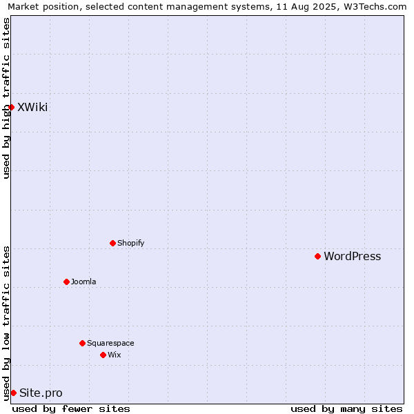 Market position of WordPress vs. Site.pro vs. XWiki