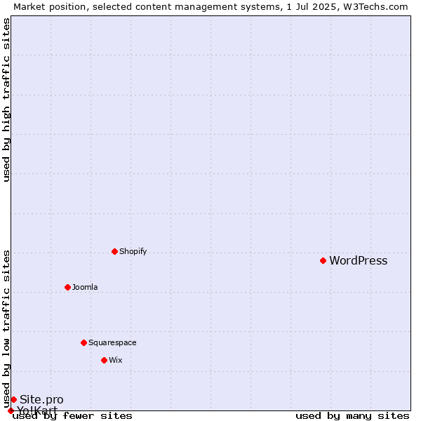 Market position of WordPress vs. Site.pro vs. Yo!Kart
