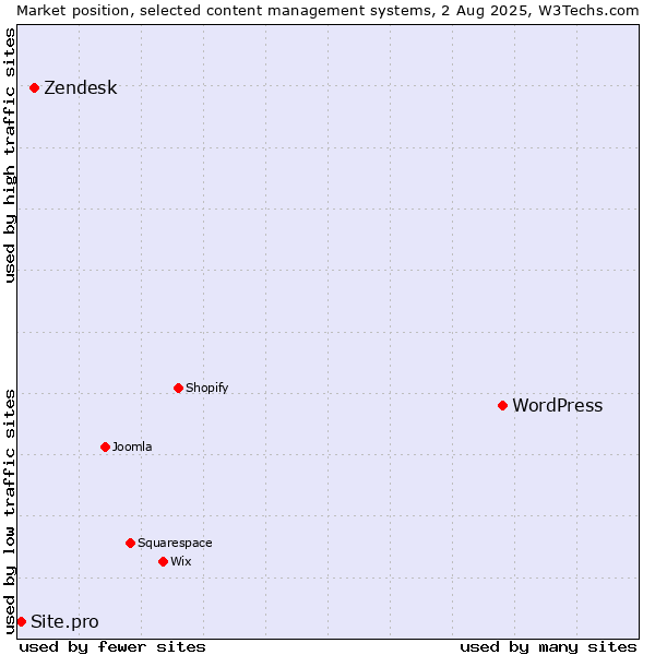 Market position of WordPress vs. Zendesk vs. Site.pro