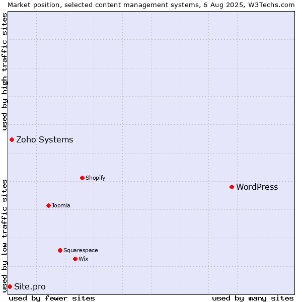 Market position of WordPress vs. Zoho Systems vs. Site.pro
