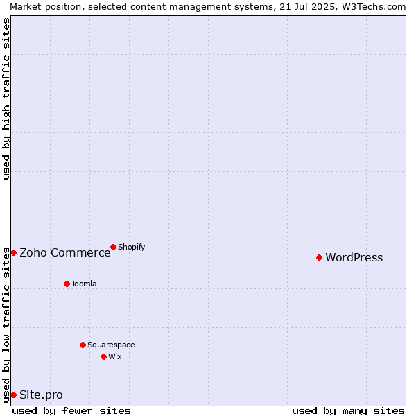 Market position of WordPress vs. Zoho Commerce vs. Site.pro