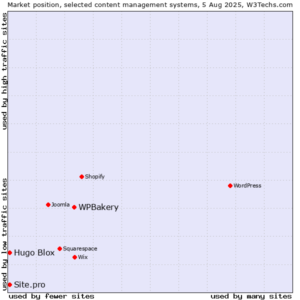 Market position of WPBakery vs. Hugo Blox vs. Site.pro