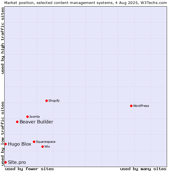 Market position of Beaver Builder vs. Hugo Blox vs. Site.pro