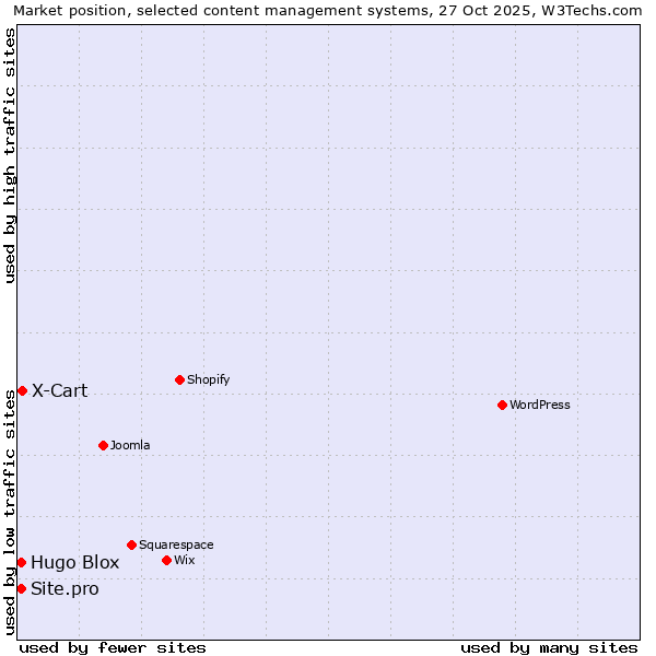 Market position of X-Cart vs. Hugo Blox vs. Site.pro