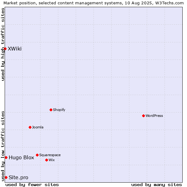 Market position of Hugo Blox vs. Site.pro vs. XWiki